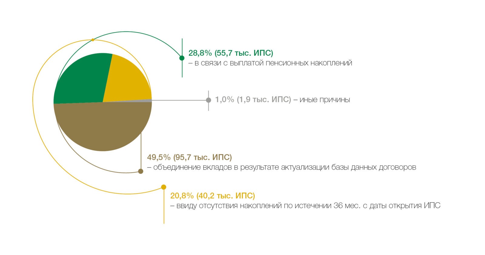 Ключевые цифры накопительной пенсионной системы